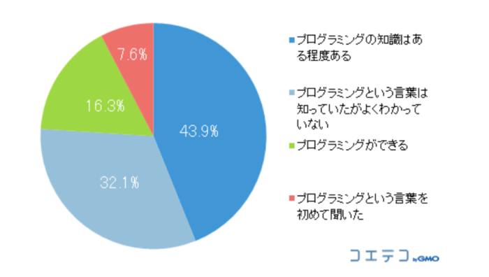 プログラミングを経験している親の割合