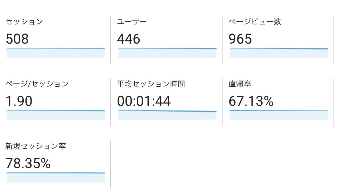 直帰率等の状態