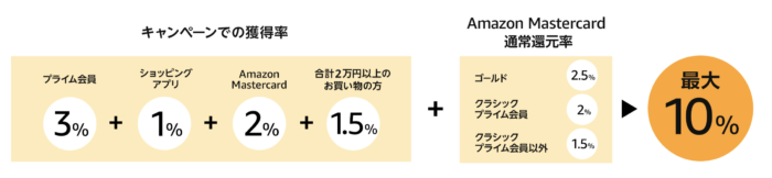 ポイントアップの条件